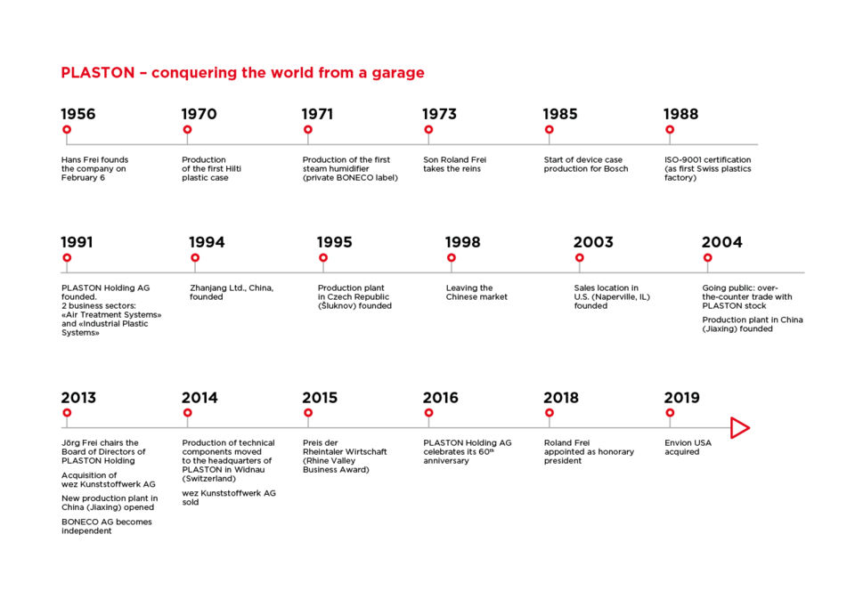 Grafik_Unternehmenshistorie_EN